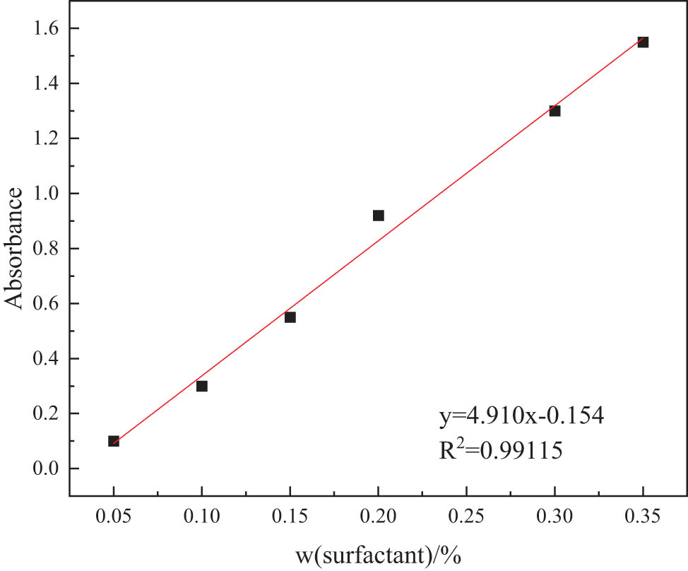 Figure 1 
                  Standard curve of clean fracturing fluid.
               