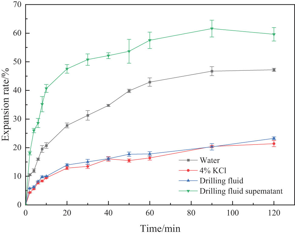 Figure 2 
                     Effect of drilling fluid on the linear expansion rate of clay.
                  