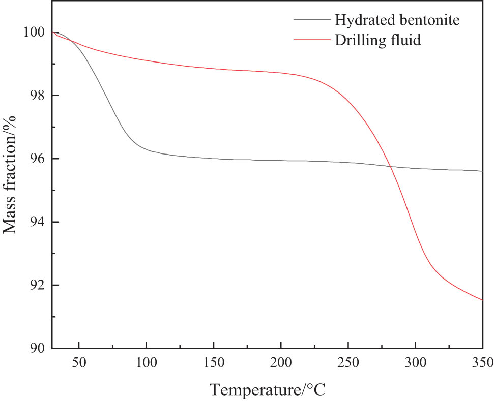 Figure 4
Thermogravimetric curve of clay in drilling fluid prepared with fracturing flowback fluids.