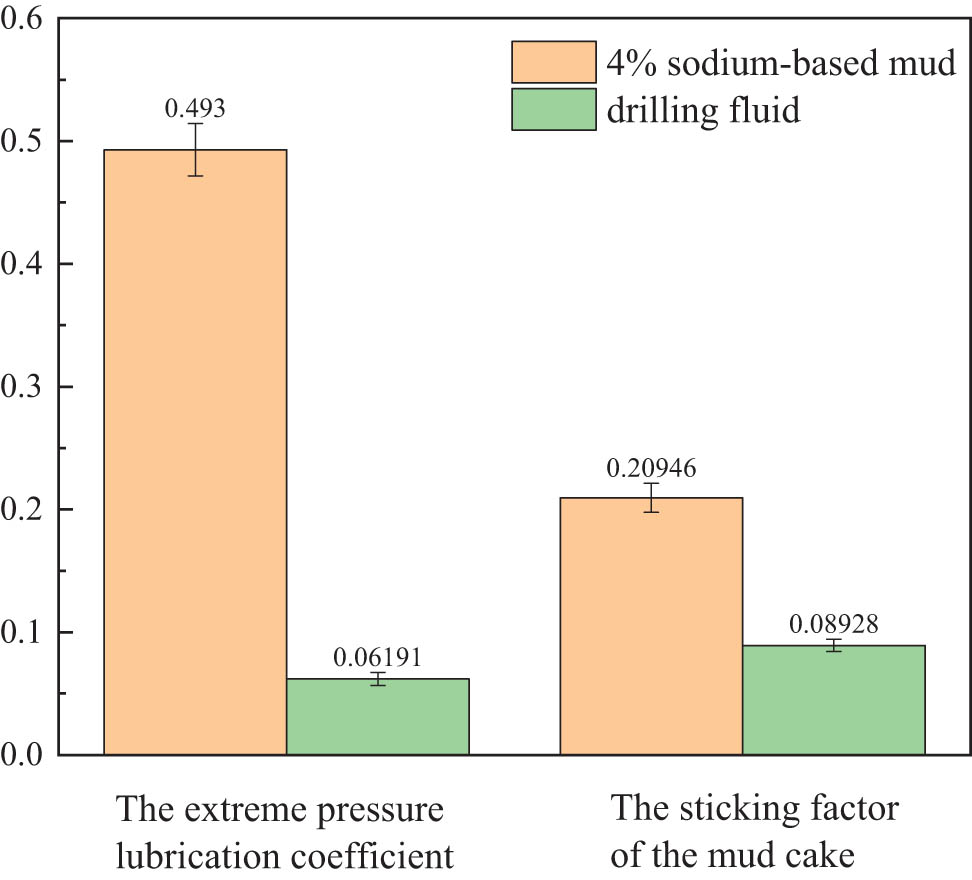 Figure 5 
                  Lubrication performance evaluation of drilling fluid prepared with fracturing flowback fluids.
               