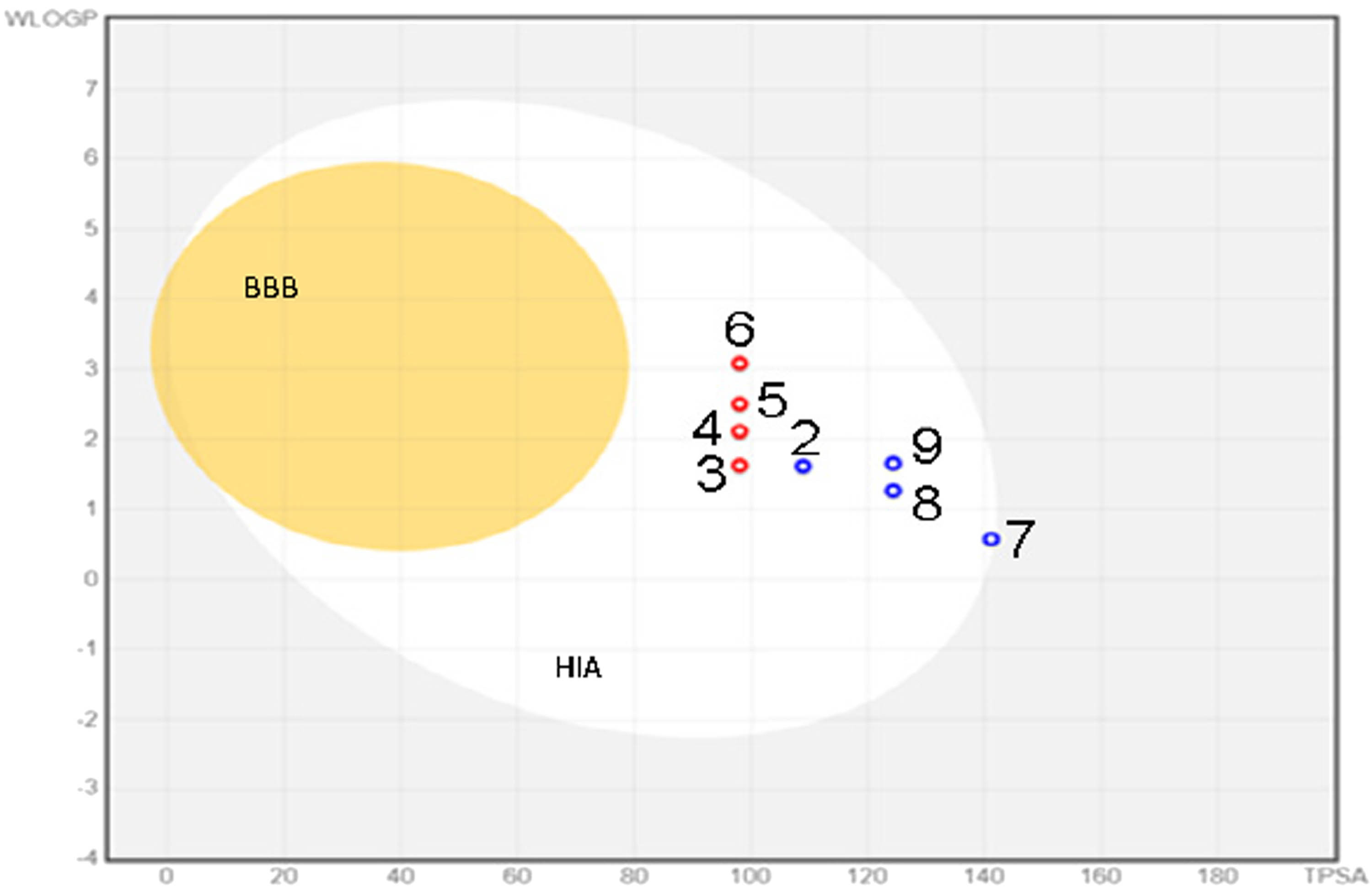 Figure 1 
                  Map of the absorption of compounds through the GIT and BBB. BBB – passage through the BBB, HIA – absorption through the GIT, red dots – active transport, blue dots – passive transport.
               