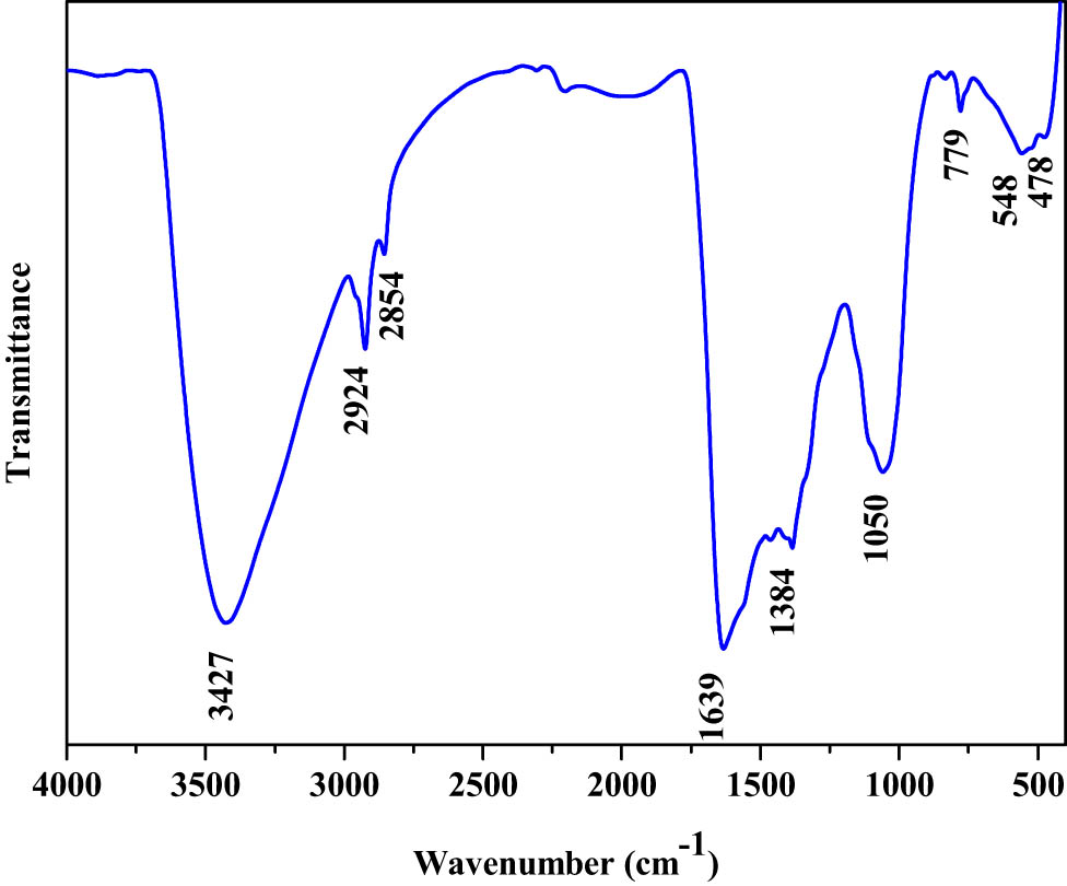 Figure 2 
                  FTIR transmittance vs wavenumber chart of PF-127 coated TiO2 NPs derived from IR analysis.
               