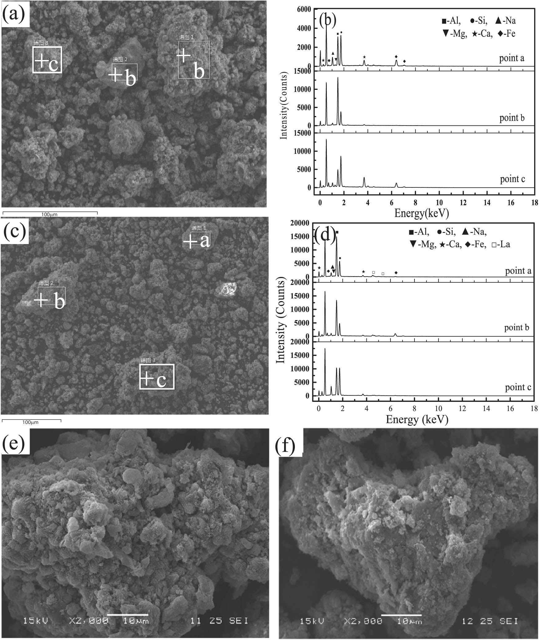 Figure 2 
                     SEM and EDS analyses of the synthetic zeolite (a, b, and e) before and (c, d, and f) after modification.
                  
