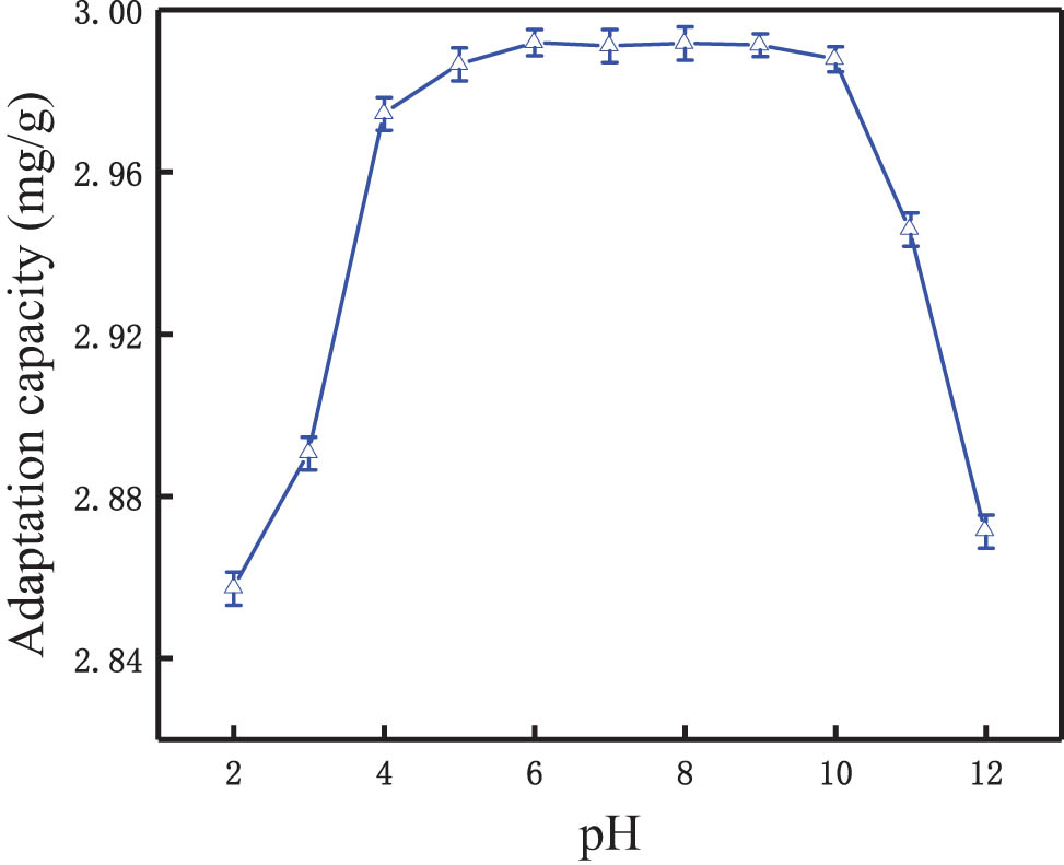 Figure 6 
                     Effect of pH on phosphorus removal.
                  
