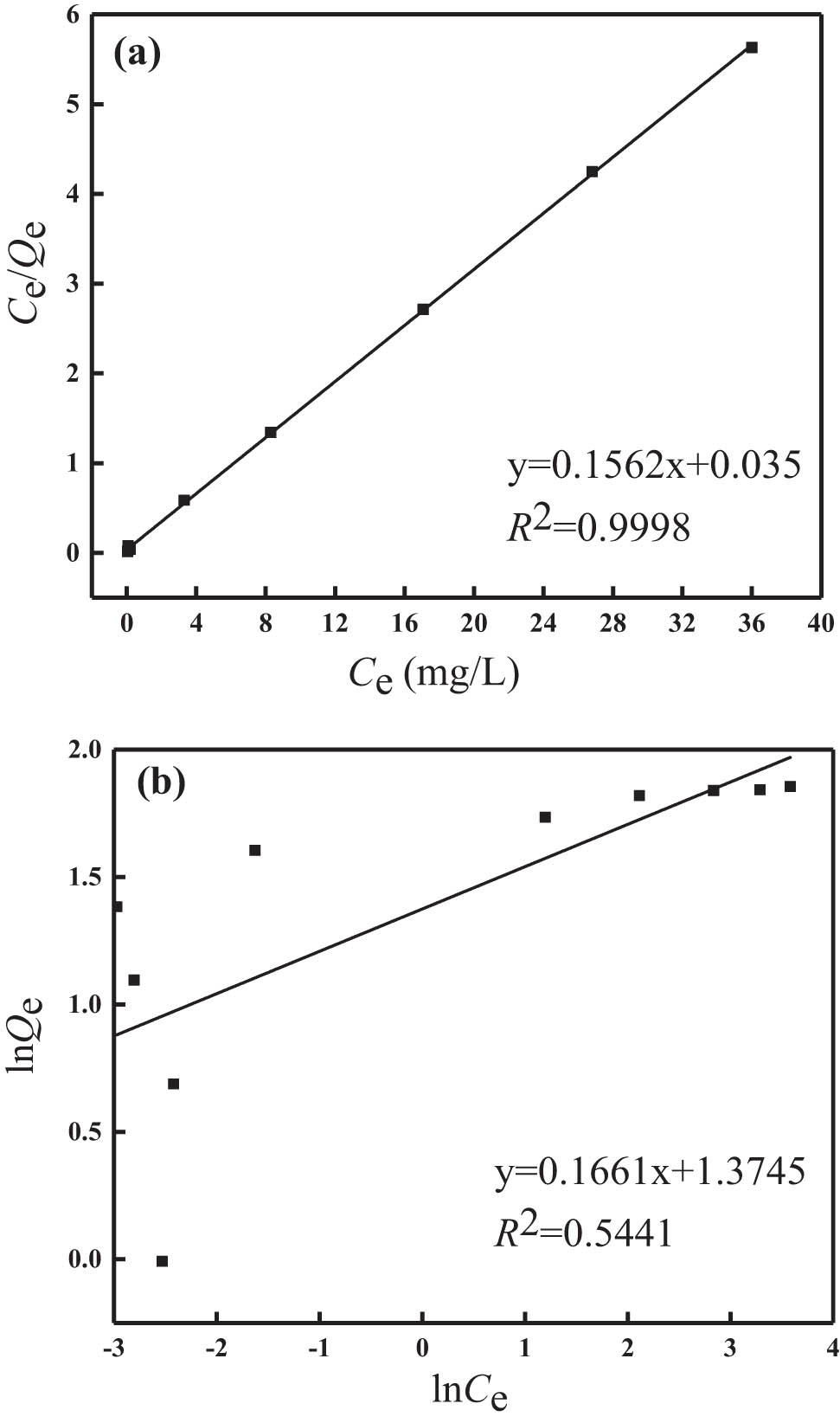 Figure 8 
                  Linear fitting of (a) Langmuir and (b) Freundlichadsorption isotherm model.
               
