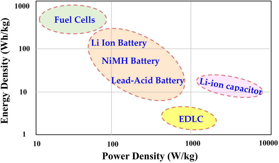 Figure 1
The Ragone plot for various electrochemical devices.