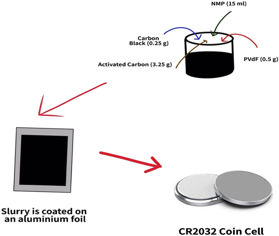 Figure 3
The fabrication process of the EDLC.