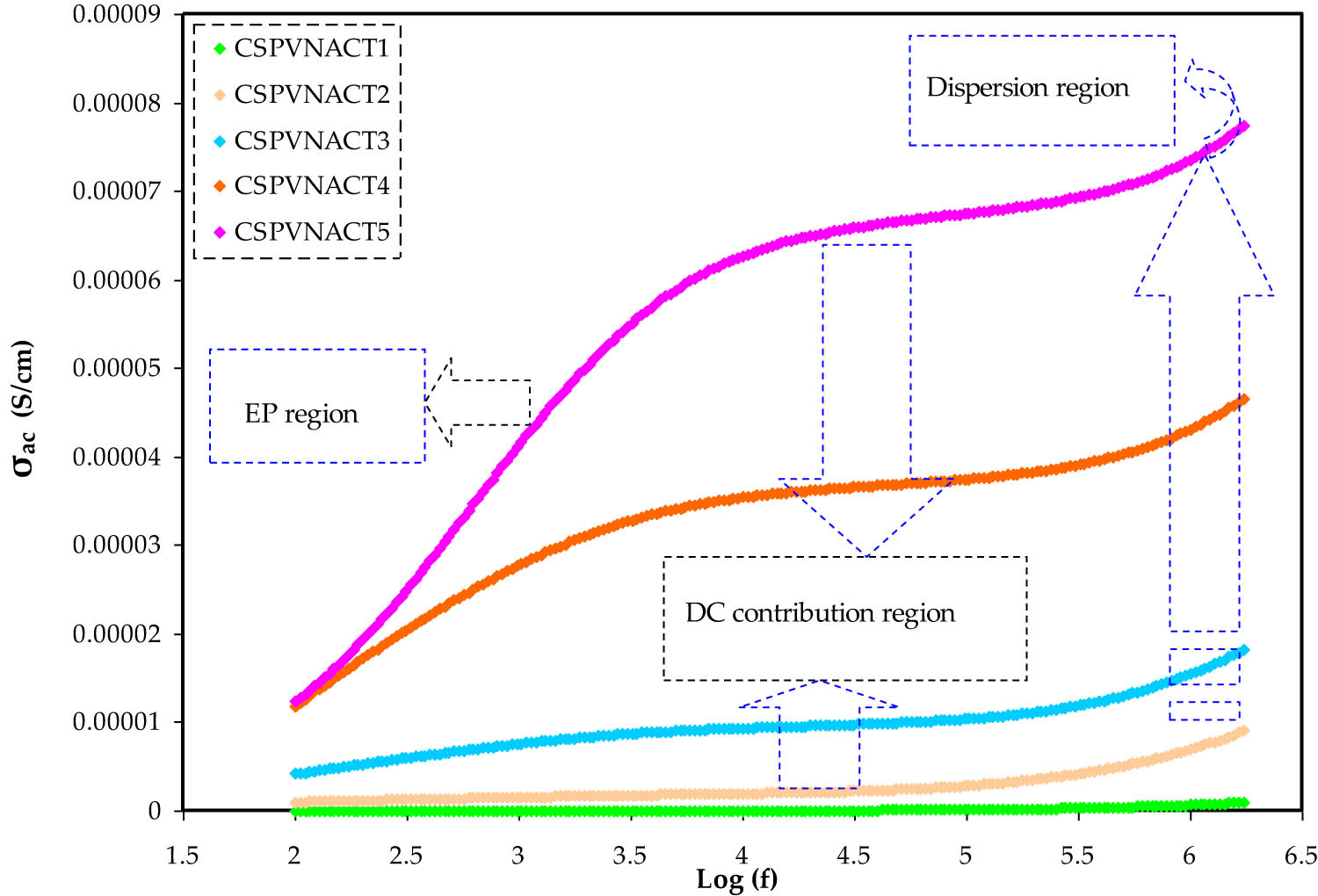 Figure 5
AC conductivity plot for the plasticized systems to distinguish EP, DC, and dispersion regions.