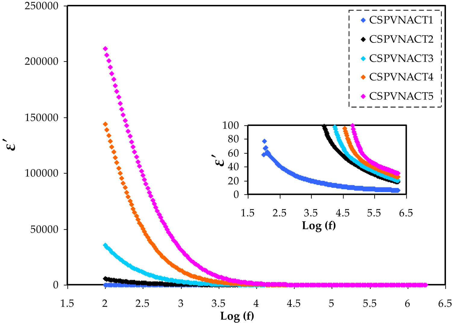 Figure 6
The variation in
ε
′
\varepsilon ^{\prime}
against frequency for the CSPVNACT samples.