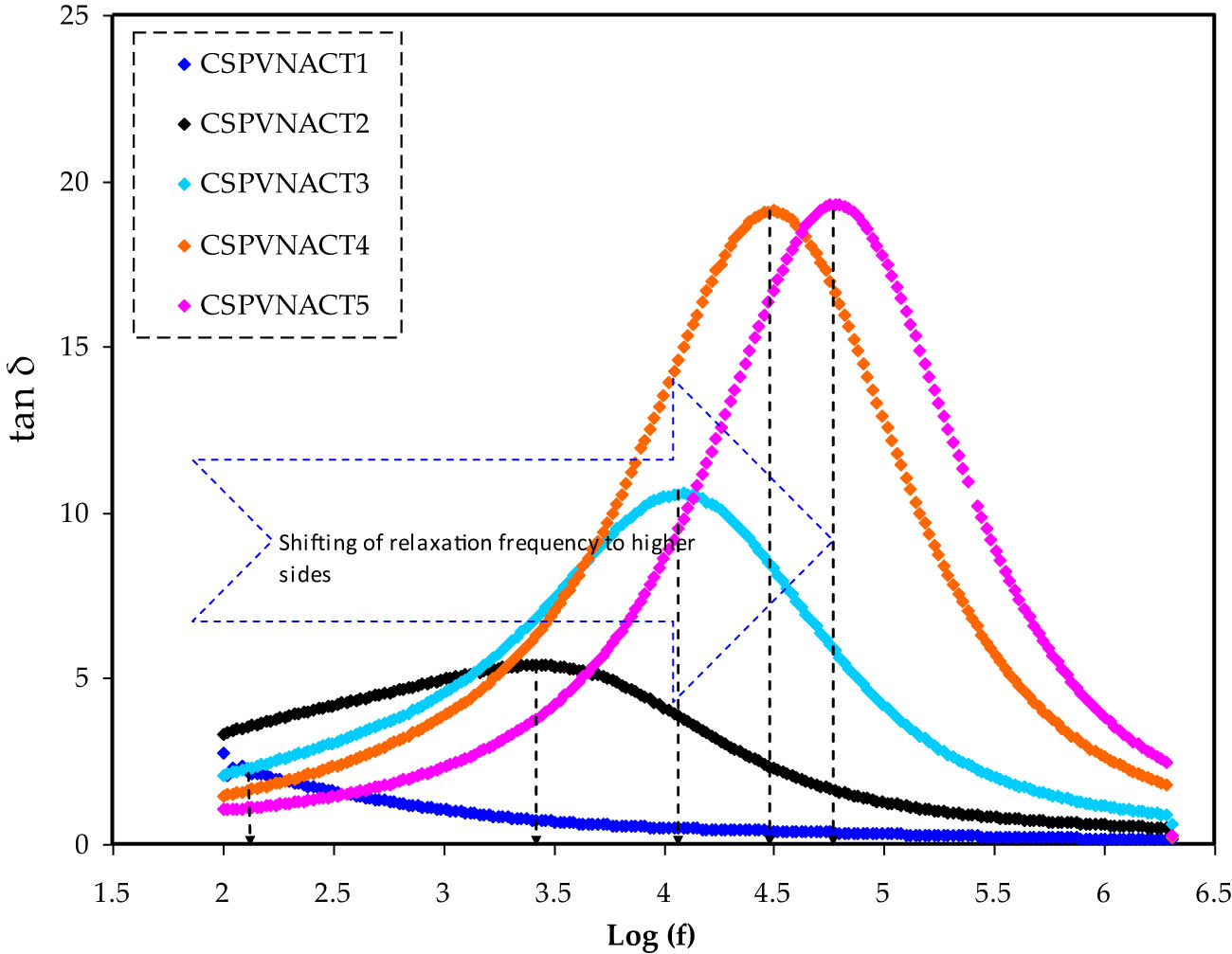 Figure 8
Tanδ vs Log(f) for all CSPVNACT electrolytes.