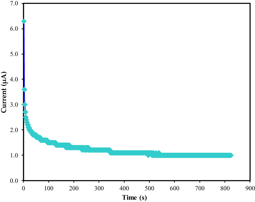 Figure 10
The TNM plot for the optimal conducting polymer electrolyte.