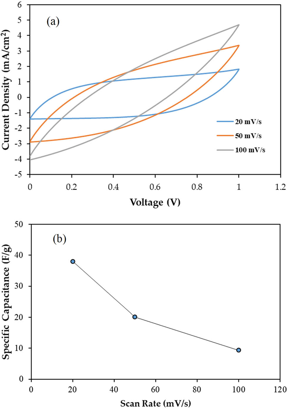 Figure 11
(a) CV curves of the CH-PVA based EDLC at various scan rates and (b) specific capacitance as opposed to scan rate.