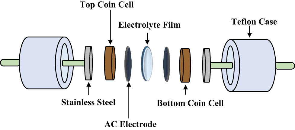 Figure 12
Schematic illustration of EDLC setup.