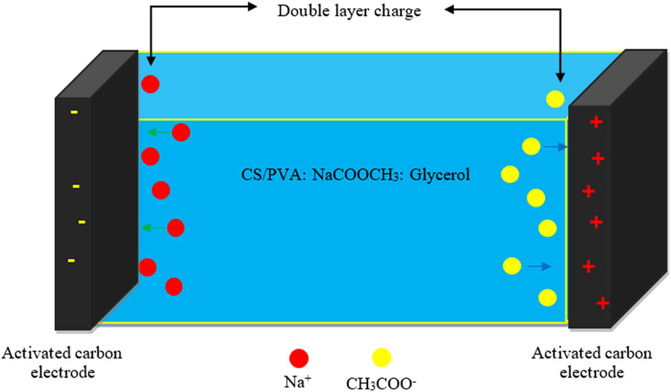 Figure 13
Mechanism of CDL formation in EDLC.