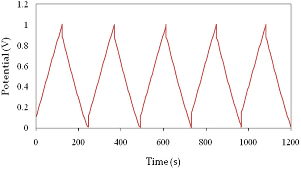 Figure 14
The GCD for the EDLC device.