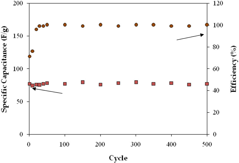 Figure 15
Calculating the EDLC’s efficiency over 500 cycles and its specific capacitance.