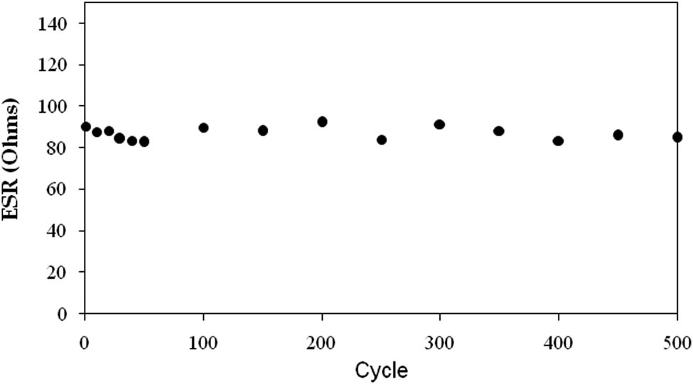 Figure 16
ESR plot of the assembled CH-PVA based EDLC throughout the 500 cycles.