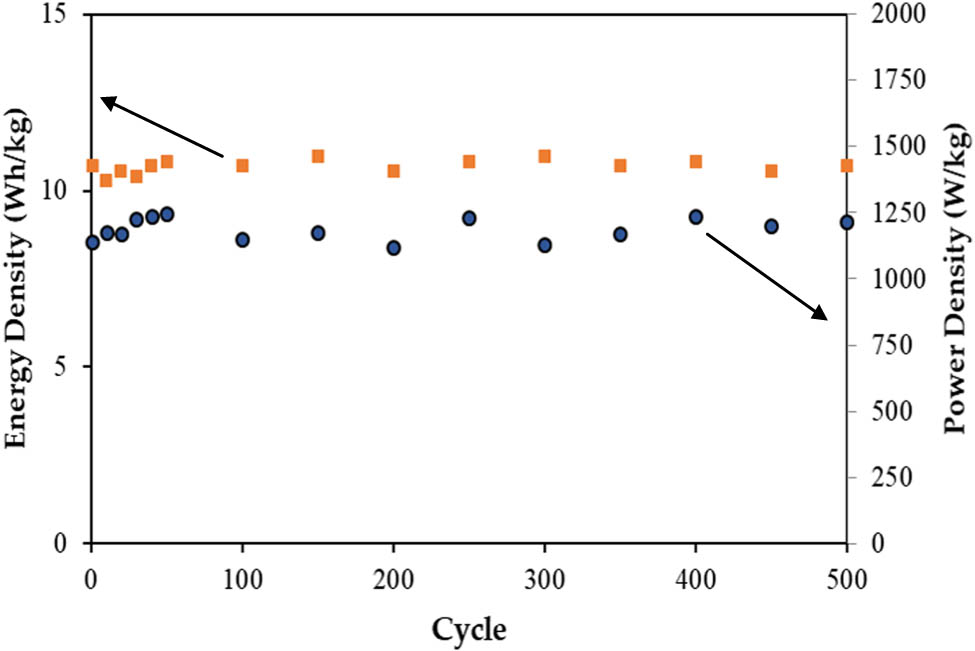 Figure 17
The E and P of the assembled EDLC.