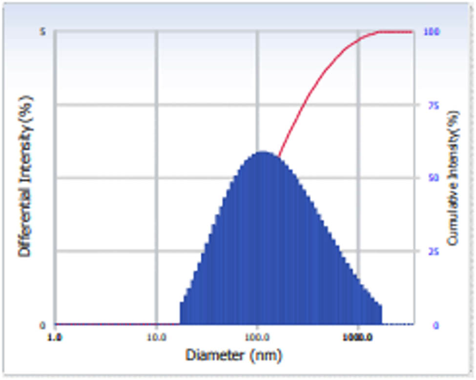 Figure 4 
                     DLS analysis of the synthesized ZSP/D-Pin/NCs. The results of the DLS analysis demonstrated the distinctive peak that verifies the narrow distribution of the synthesized ZSP/D-Pin/NCs with sizes ranging from 100 to 160 nm.
                  