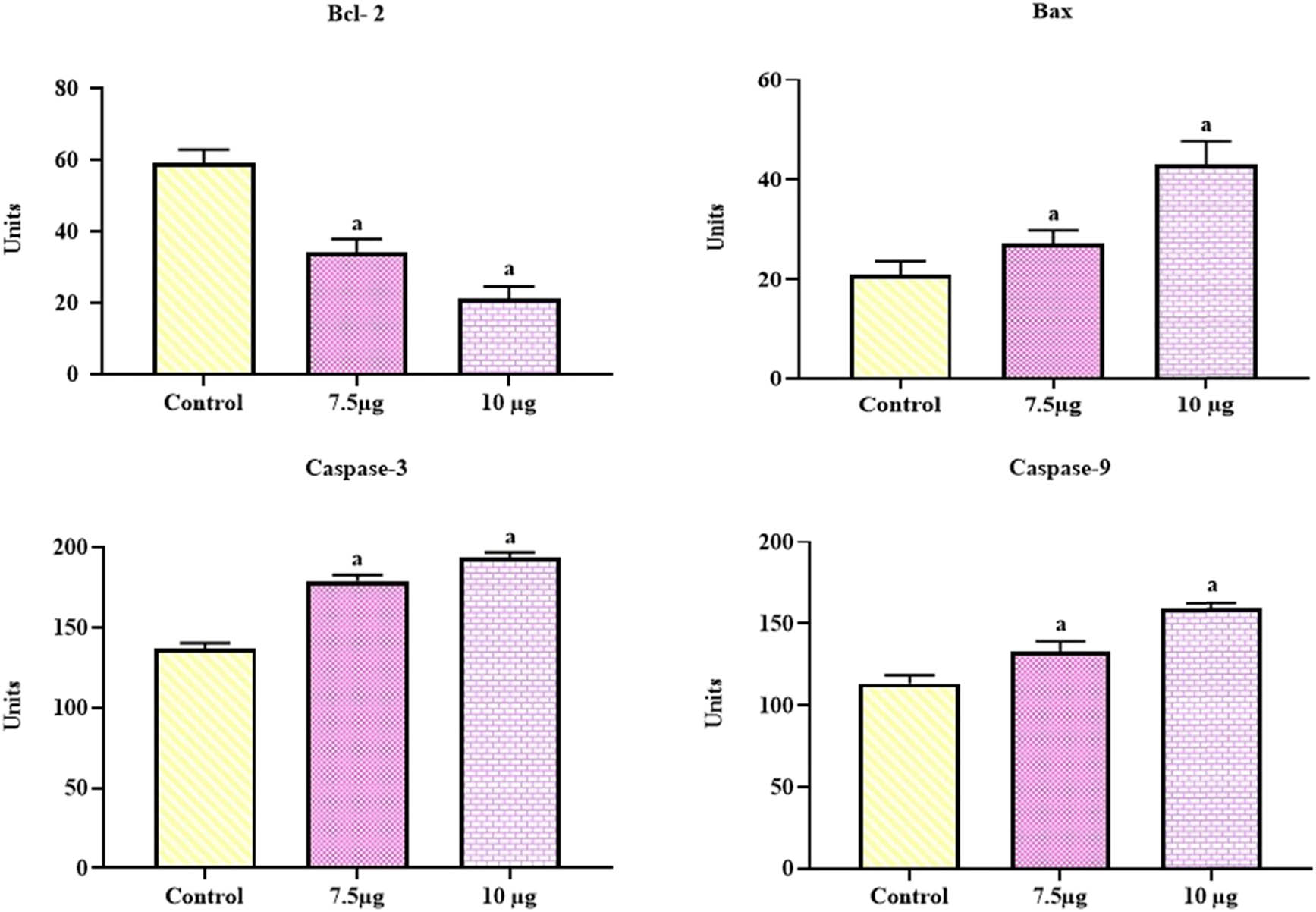 Figure 11 
                  Effect of synthesized ZSP/D-Pin/NCs on the apoptotic protein levels. Values are expressed as mean ± SD of triplicate measurements. Data are scrutinized statistically by one-way ANOVA and DMRT. * p < 0.05 compared with control.
               