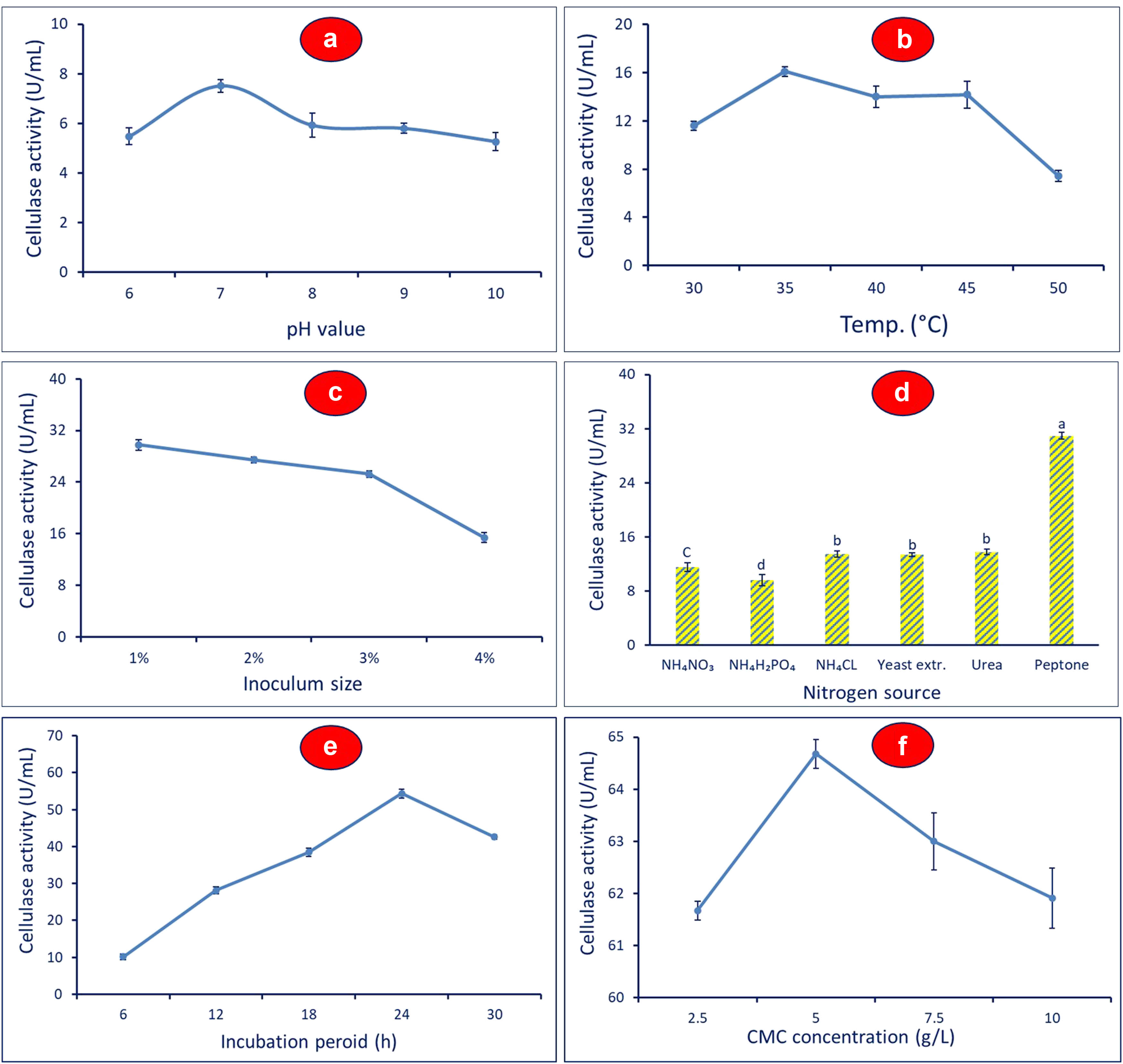 Figure 2
Optimizing factors affect cellulase activity using the OFAT method. (a) pH, (b) temperature, (c) inoculum size, (d) nitrogen source, (e) incubation period, and (f) CMC concentration. Different letters between columns denote that mean values are significantly different (P ≤ 0.05) by the Tukey test, mean values ± SD (n = 3).