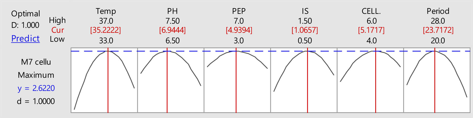 Figure 4
The validation of predicted and actual cellulase production by B. amyloliquefaciens strain M7.