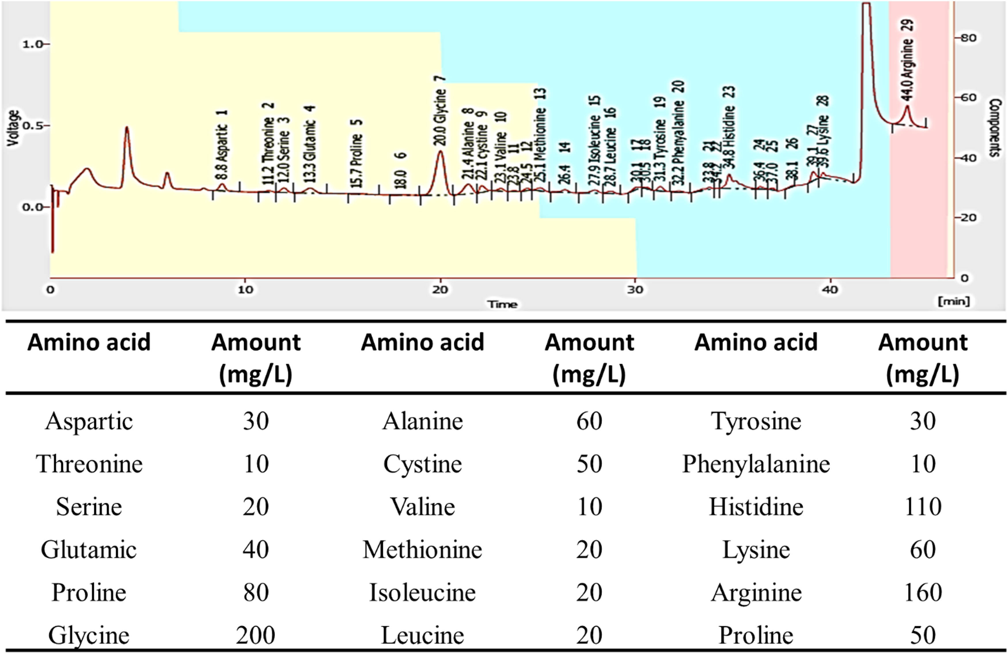 Figure 7
Amino acids composition and their amount (mg·L−1) for cellulase enzyme produced by B. amyloliquefaciens strain M7.