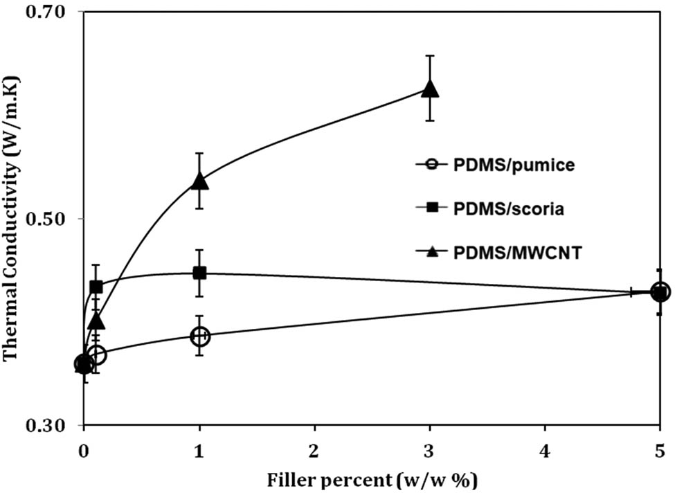 Figure 4
Thermal conductivities of PDMS composites with different filler ratios.