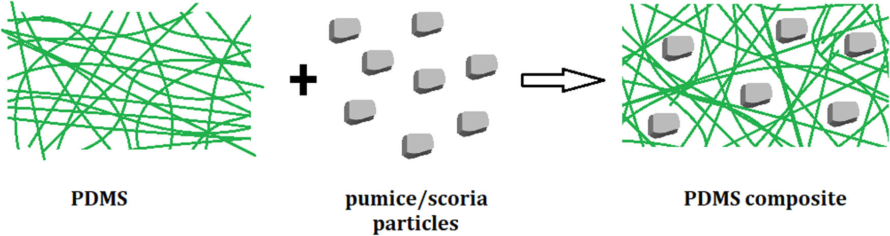 Figure 5
Schematic representation of the possible distribution of particles in the elastomer.