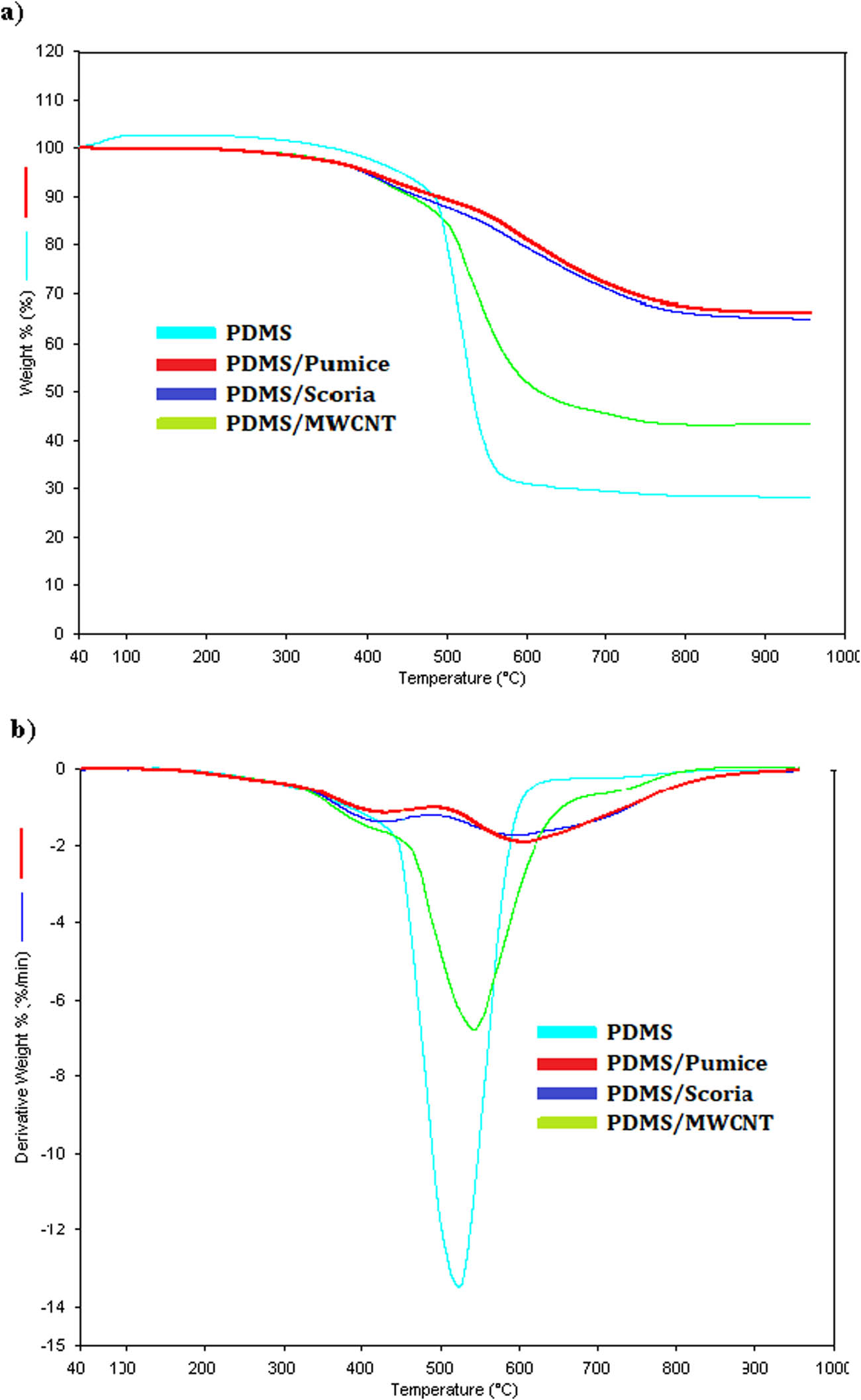 Figure 6
TG (a), and dTG (b) curves of PDMS elastomer and composites.