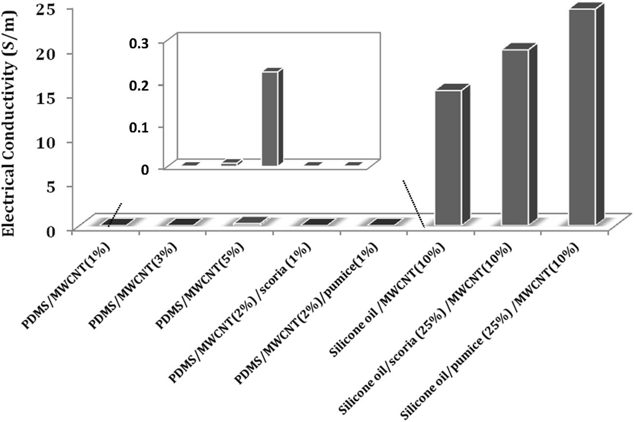 Figure 7
Electrical conductivities of MWCNTs including composites of PDMS and silicone oil.