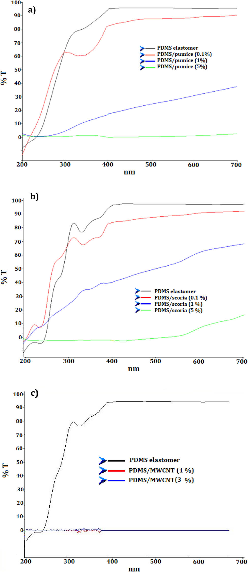 Figure 8
Light transmittance characteristics of PDMS/pumice (a), PDMS/scoria (b), and PDMS/MWCNT (c) composites.