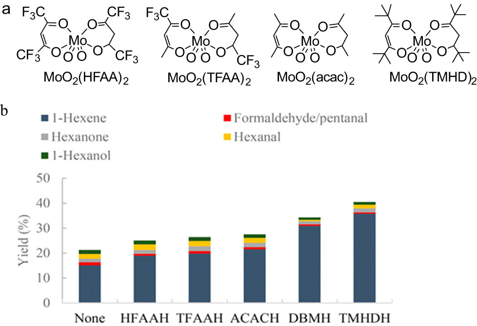 Figure 7 
                  (a) Mo complexes with different β-diketone ligands and (b) effect of the addition of different β-diketones to the reaction mixture on the Mo-catalyzed DODH of 1,2-hexanediol to 1-hexene. Adapted with permission from ref. [95].
               
