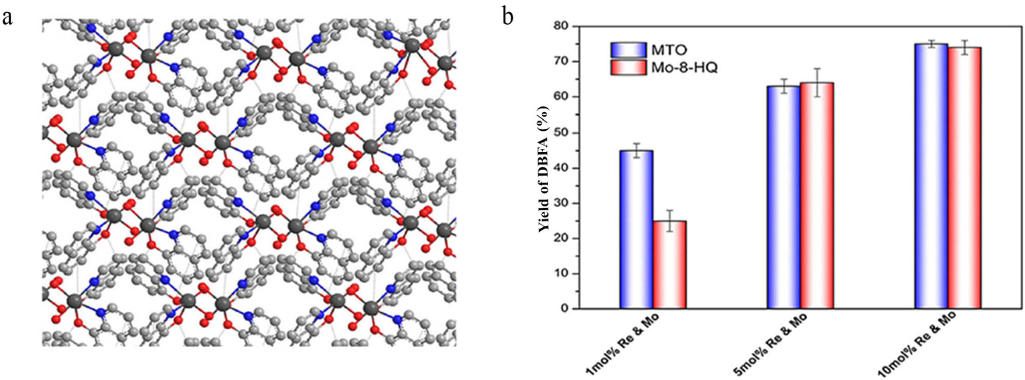 Figure 8 
                  (a) Possible Mo-8-HQ stacking structure. The Mo, oxygen, carbon, and nitrogen atoms are denoted in black, red, grey, and blue, respectively; (b) DODH of TA catalyzed by different molar ratios of MTO and Mo-8-HQ catalysts at 160℃ in air for 12 h. Adapted with permission from ref. [96].
               