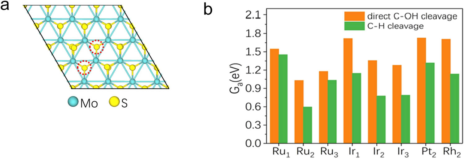 Figure 11 
                  (a) Configuration of a (4 × 4) MoS2 supercell with two S vacancies. The position of S vacancy is marked by red dashed circle; (b) comparison of the effective activation free energies of the C–OH bond cleavage by direct chemical bond-cleavage mechanism and C–H bond activation mechanism. Reprinted with permission from ref. [101].
               