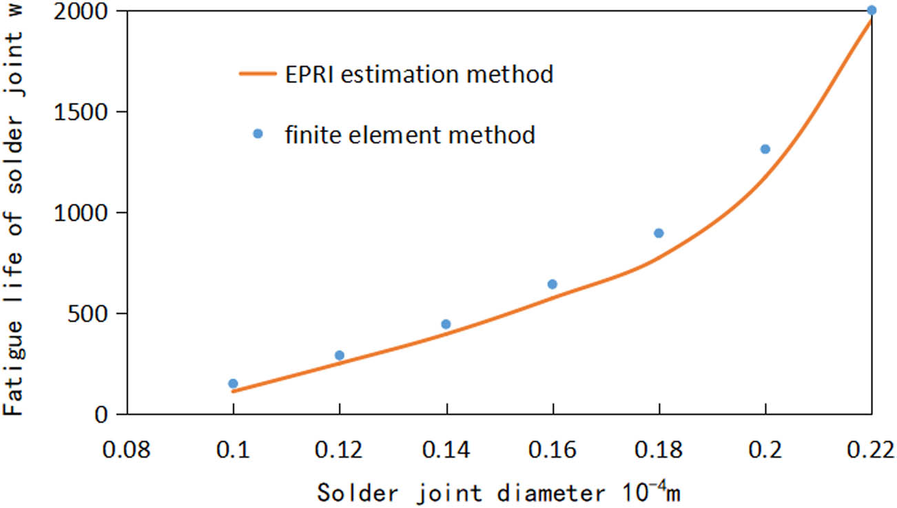 Figure 8 
                  Influence of the solder joint diameter on fatigue life calculated using the two methods.
               
