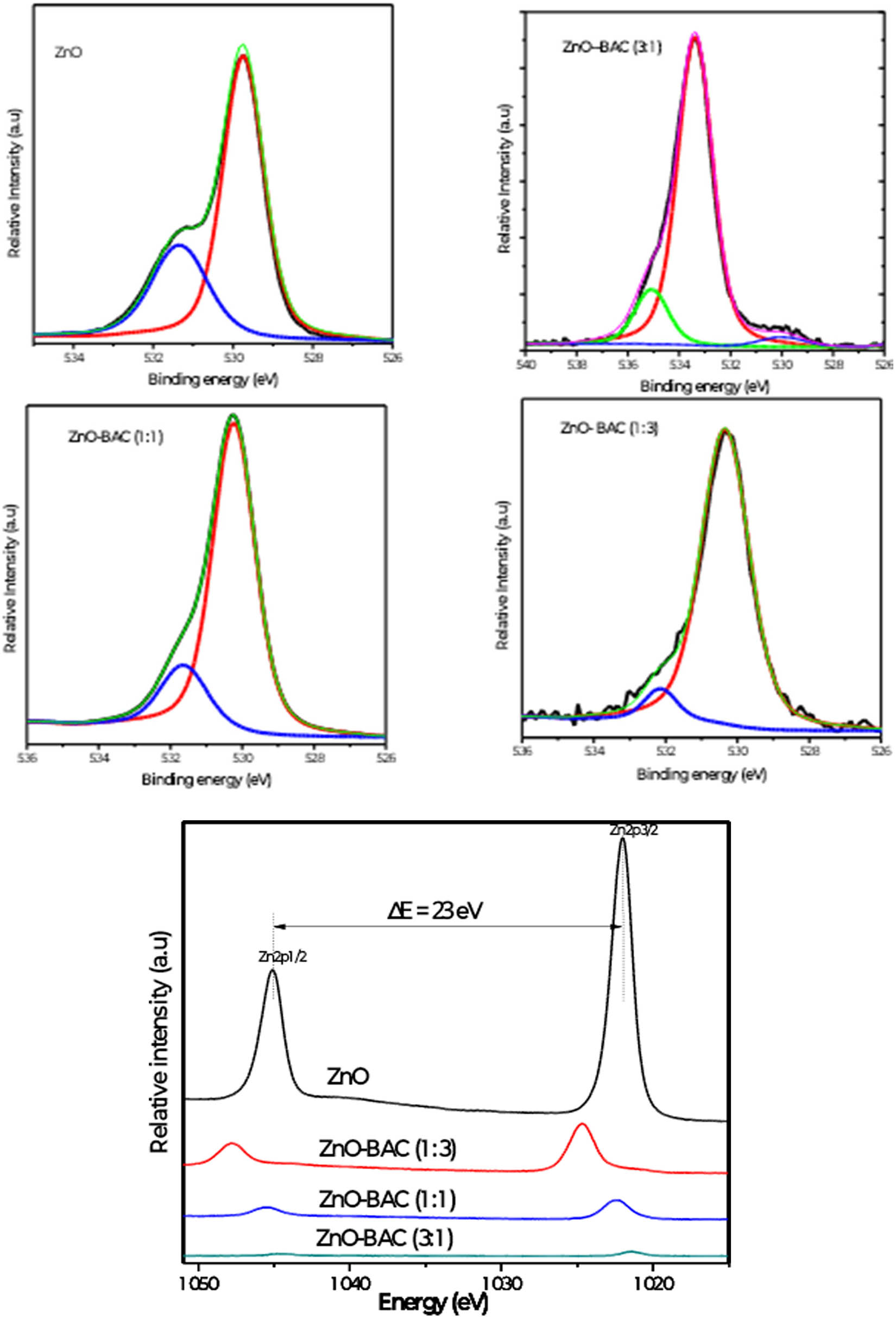 Figure 3 
                     Deconvolution of the high-resolution XPS spectra showing the characteristic peaks O1s and Zn2p for different inhibitors.
                  