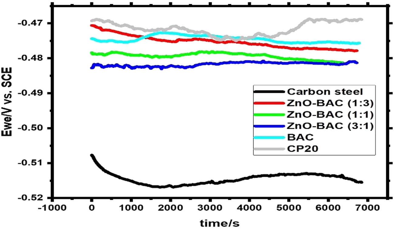 Figure 4 
                        OCP experiment in 0.5 M H2SO4 solution.
                     