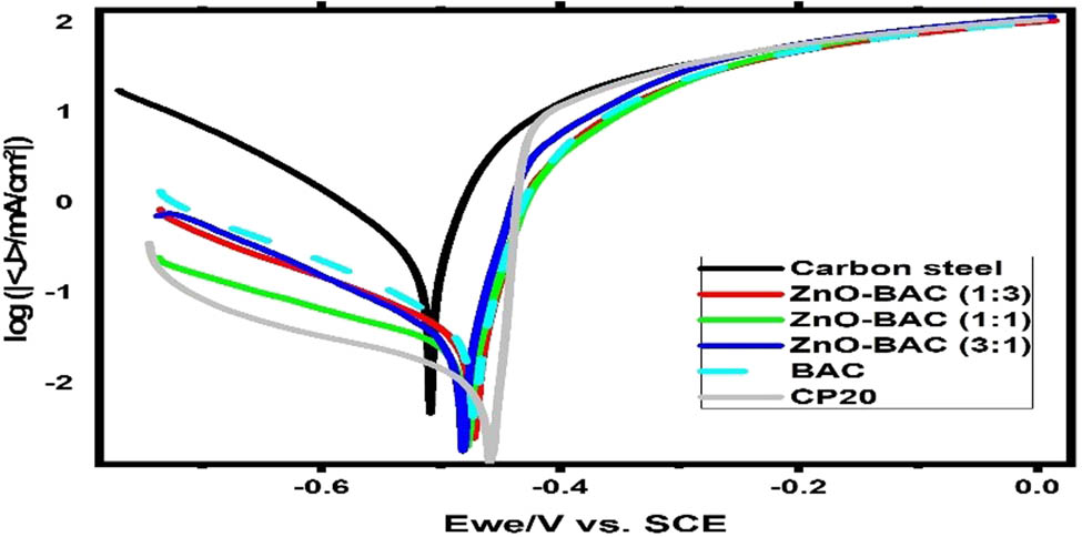 Figure 6 
                        Potentiodynamic Polarization curves in 0.5 M H2SO4 solution.
                     