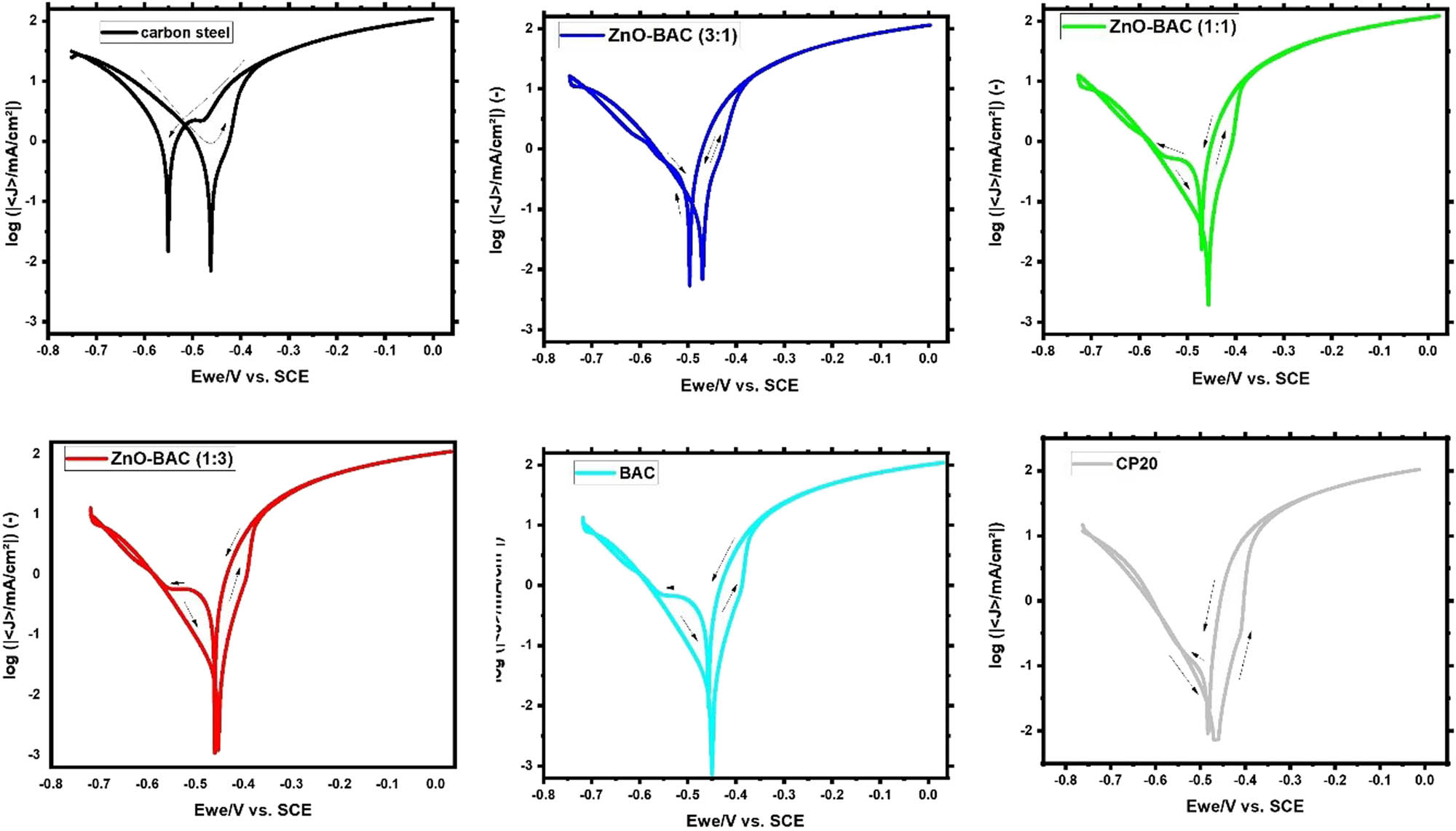 Figure 7 
                        Cyclic polarization in 0.5 M H2SO4 solution, at a scan rate of 1 mV·s−1.
                     