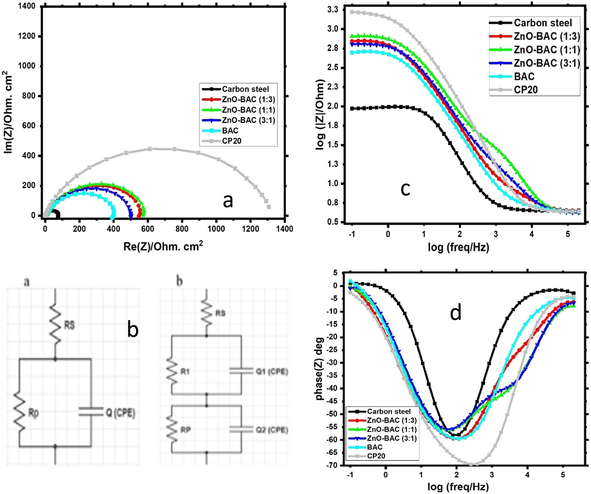 Figure 8 
                        (a) Nyquist plot carried out on the carbon steel electrode in 0.5 M H2SO4 solution, (b) equivalent electrical circuits including two models I and II used for the fitting of the impedance spectra, (c) corresponding Bode plots, and (d) corresponding phase angles.
                     