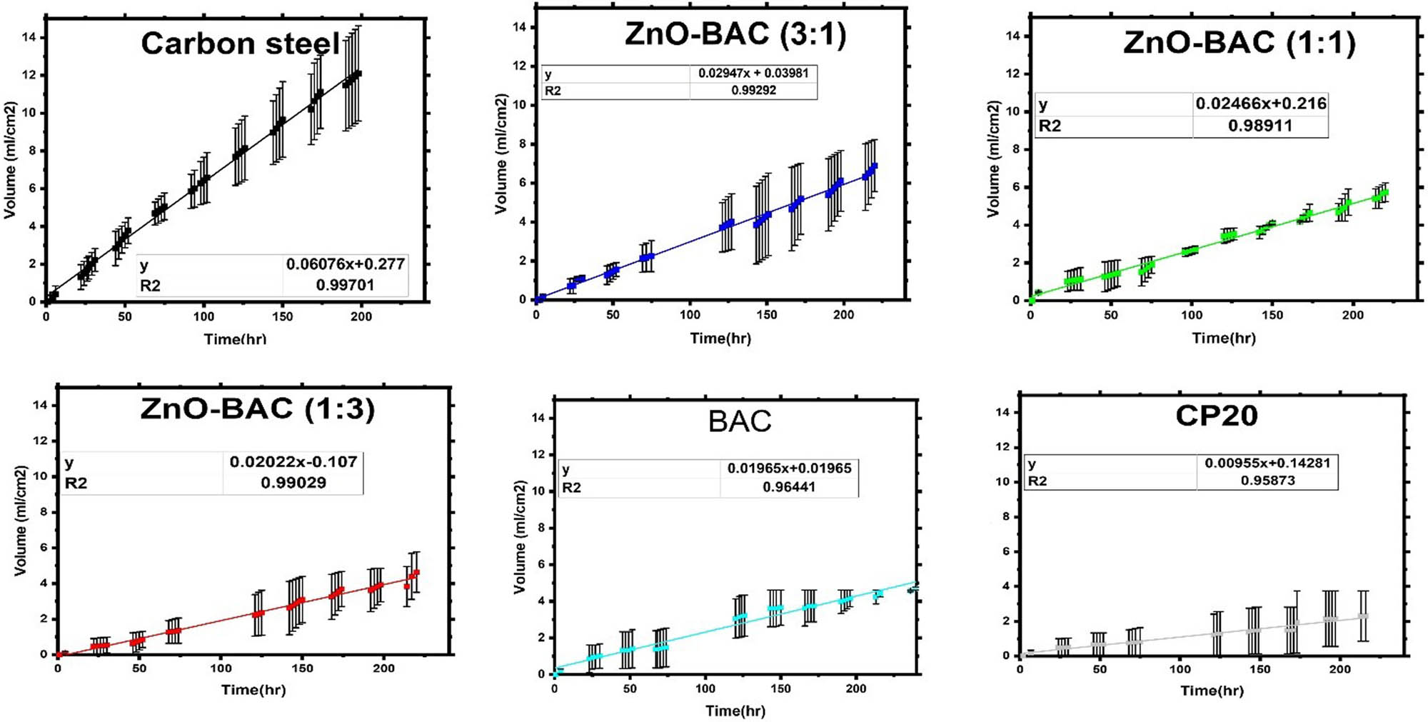 Figure 9 
                     The mean volume of displaced water per sample area vs the incubation time in hours measured from two samples except for the blank which had three samples.
                  