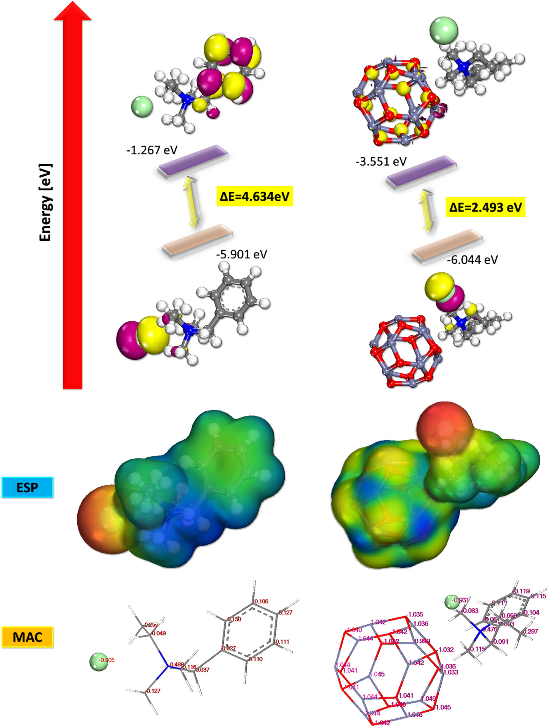 Figure 12 
                     HOMO, LUMO, MAC, and ESP for BAC and ZnO-BAC.
                  