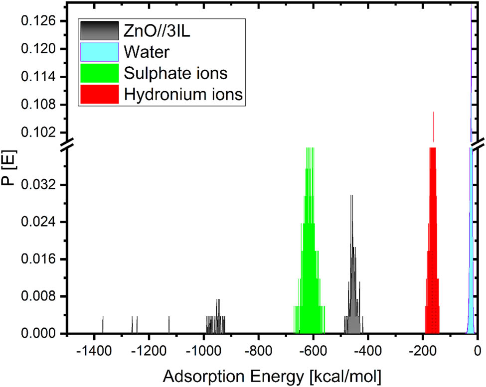 Figure 14 
                     Derived from MC calculations, the distribution of the adsorption energies of the inhibitors utilized in the simulated corrosive media.
                  
