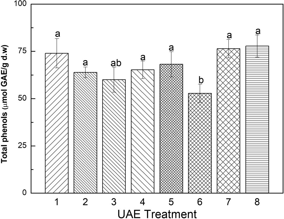 Figure 3
The quantification of total phenols within grape pomace (Vitis vinifera L.) extracts acquired through distinct UAE treatments is presented. Each data point is denoted as the mean ± standard deviation (n = 4). The utilization of varying letters (a, b, c) indicates noteworthy differences in statistical significance (p < 0.05) among the depicted means.