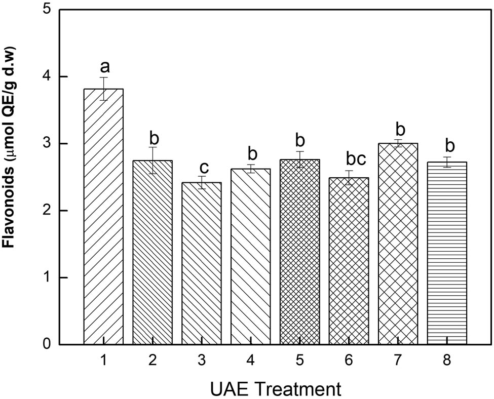 Figure 4
Quantification of flavonoids in grape pomace (Vitis vinifera L.) extracts obtained by the different UAE treatments. Each data point is denoted as the mean ± standard deviation (n = 4). The utilization of varying letters (a, b, c) indicates noteworthy differences in statistical significance (p < 0.05) among the depicted means.