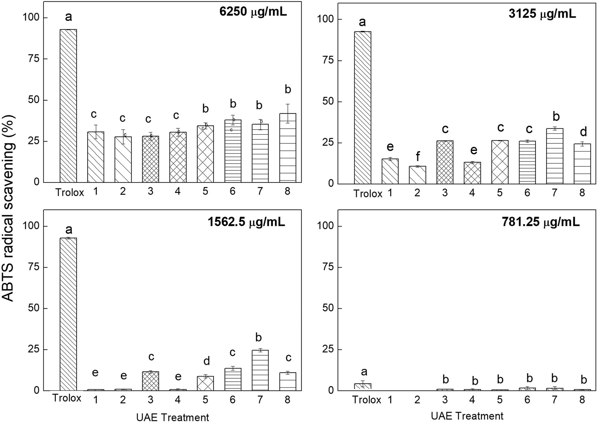 Figure 5
Antioxidant capacity of grape pomace extract by ABTS using Trolox as a reference antioxidant. The utilization of varying letters (a, b, c) indicates noteworthy differences in statistical significance (p < 0.05) among the depicted means.