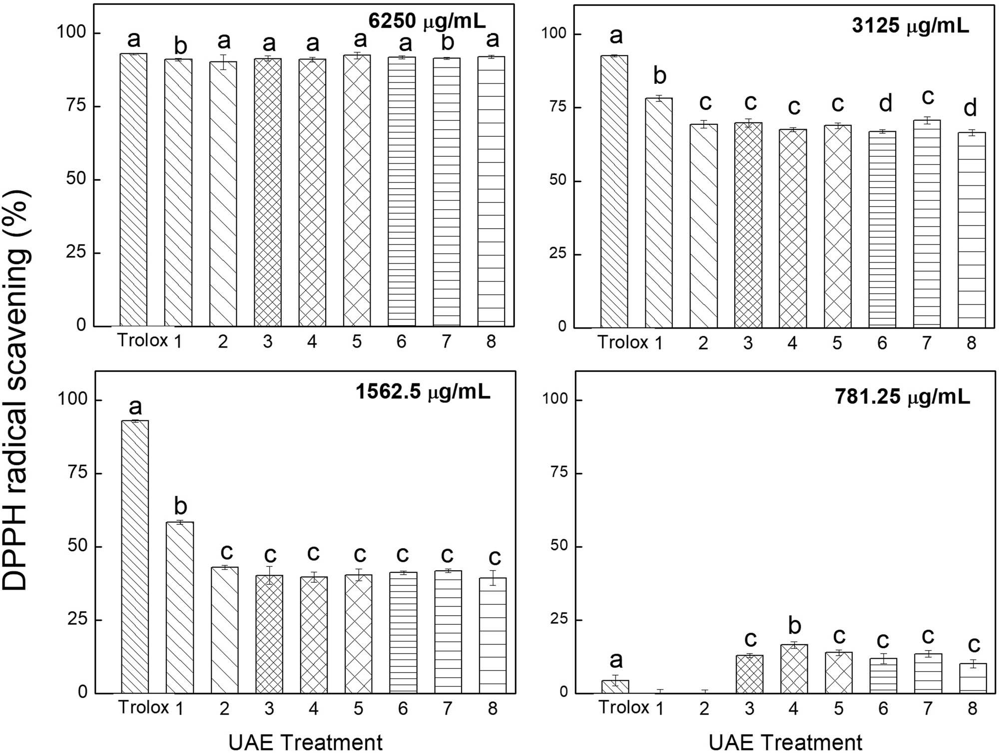 Figure 6
The antioxidant capacity of grape pomace extract was evaluated through the DPPH assay, with Trolox employed as a reference antioxidant. The differentiation of letters (a, b, c) conveys the presence of statistically significant disparities (p < 0.05) among the represented values.