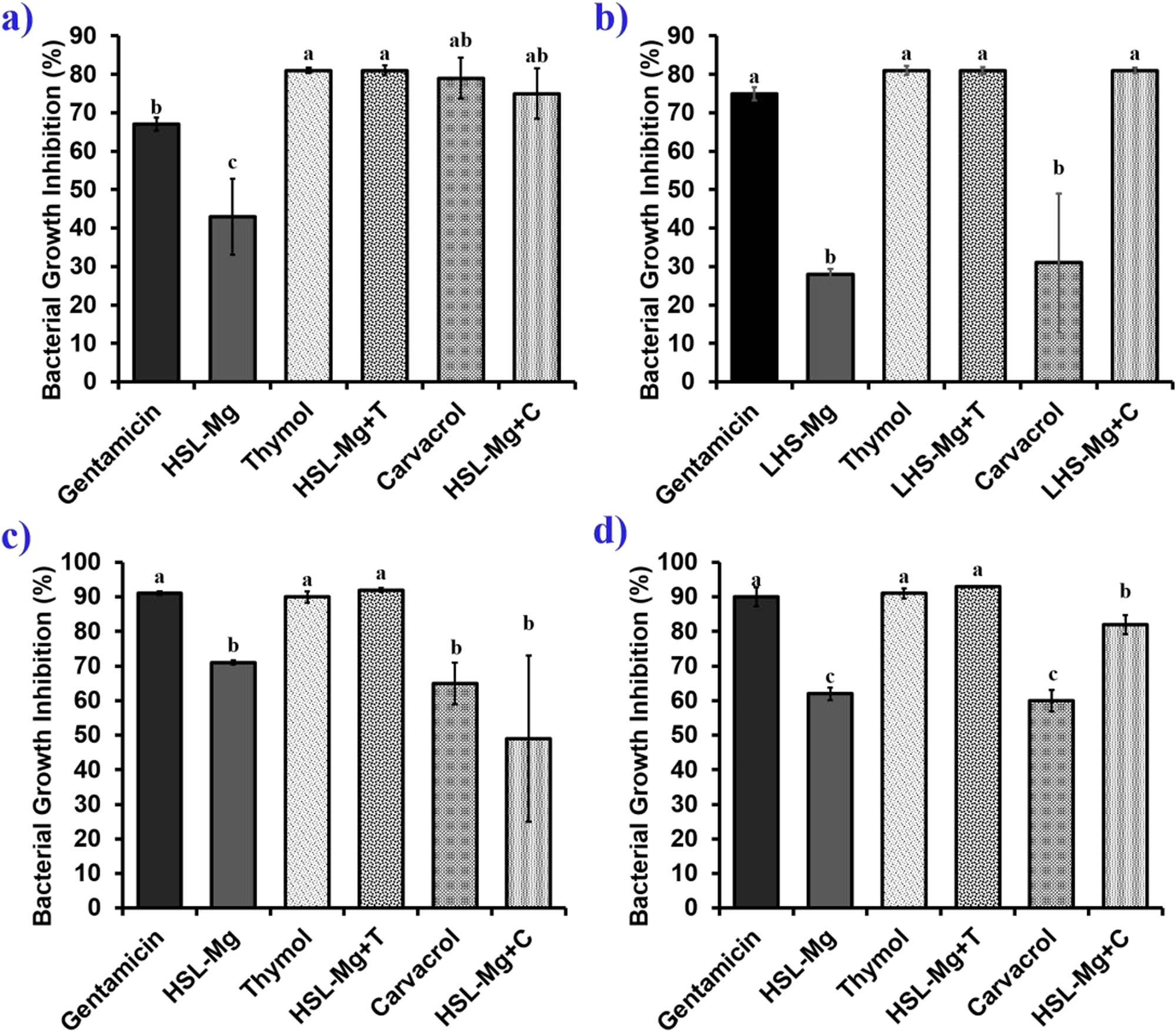 Figure 4
Bacterial growth inhibition of magnesium LHS, thymol, carvacrol, and hybrids. (a) E. coli, (b) S. aureus, (c) L. monocytogenes, and (d) Salmonella Enteritidis. Different letters indicate statistical differences (p < 0.05).