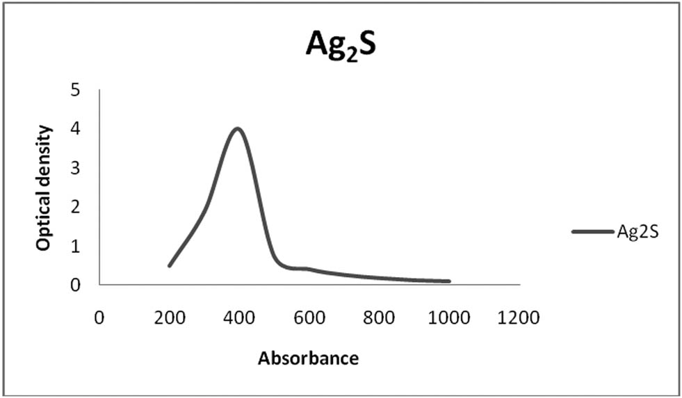 Figure 3 
               UV–visible spectra of S. minutiscleroticus derived Ag2SNPs.
            